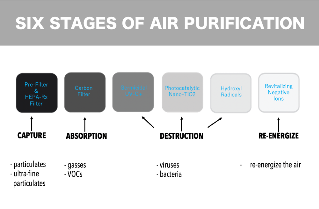Clean Air 6 stage filtration